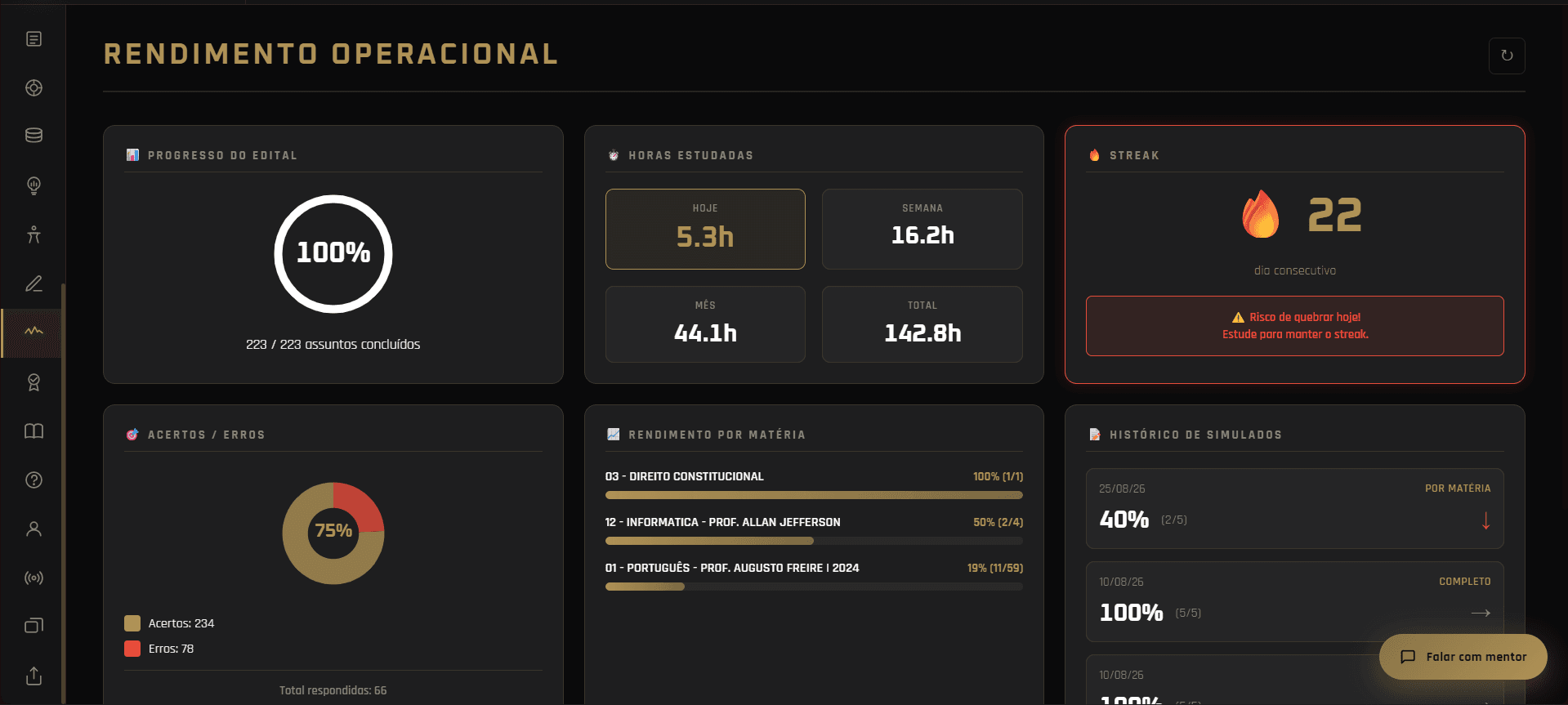 Painel de rendimento operacional CPPEM com progresso do edital, horas estudadas, acertos e simulados